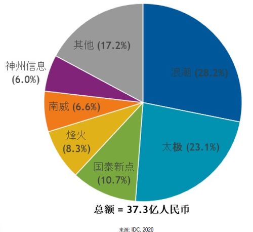烽火通信入選政務(wù)服務(wù)解決方案市場主流廠商，以創(chuàng)新科技驅(qū)動“互聯(lián)網(wǎng)+政務(wù)服務(wù)”深化發(fā)展